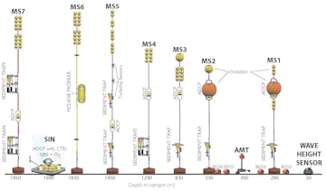 Equipment profile during Coordinated Canyon Experiment